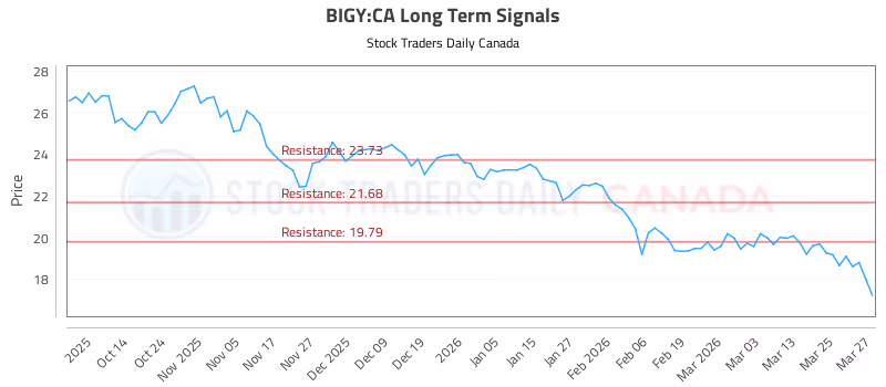 Stock Chart for BIGY:CA