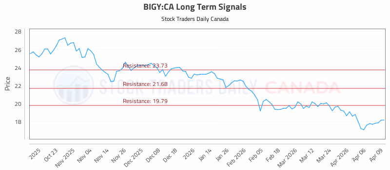 Stock Chart for BIGY:CA