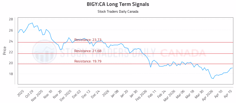 Stock Chart for BIGY:CA