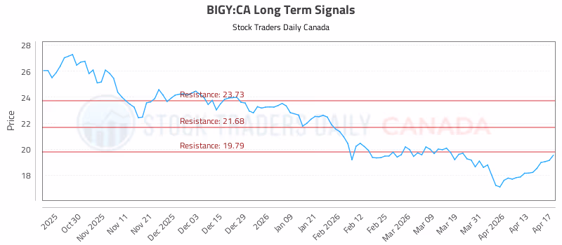 Stock Chart for BIGY:CA