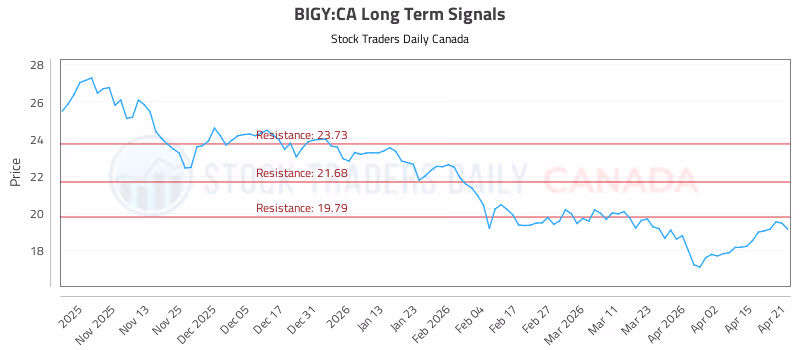 Stock Chart for BIGY:CA