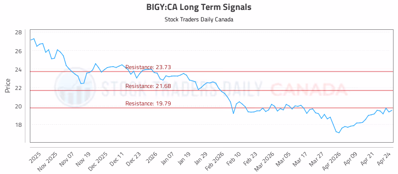 Stock Chart for BIGY:CA