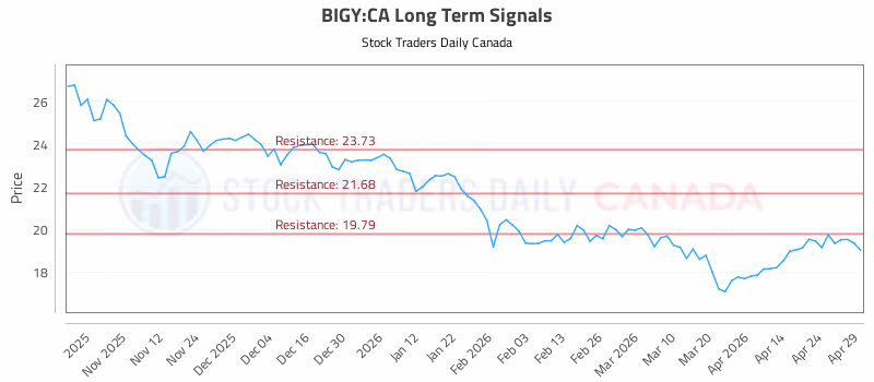 Stock Chart for BIGY:CA