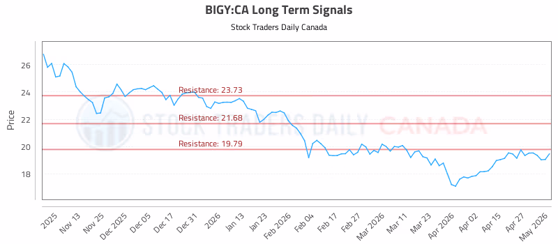 Stock Chart for BIGY:CA