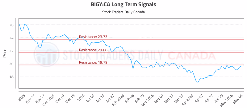 Stock Chart for BIGY:CA