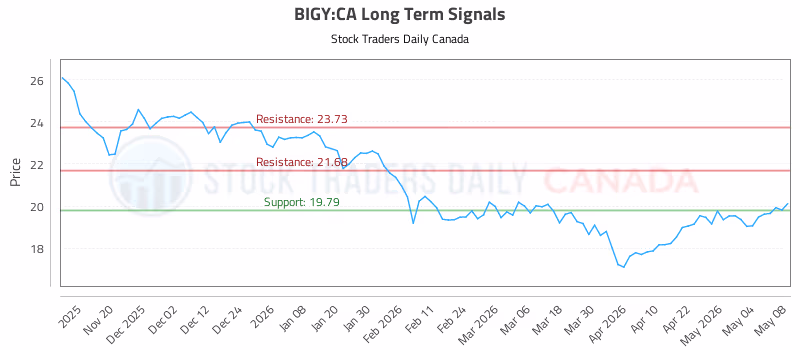Stock Chart for BIGY:CA