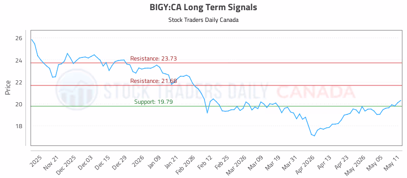 Stock Chart for BIGY:CA