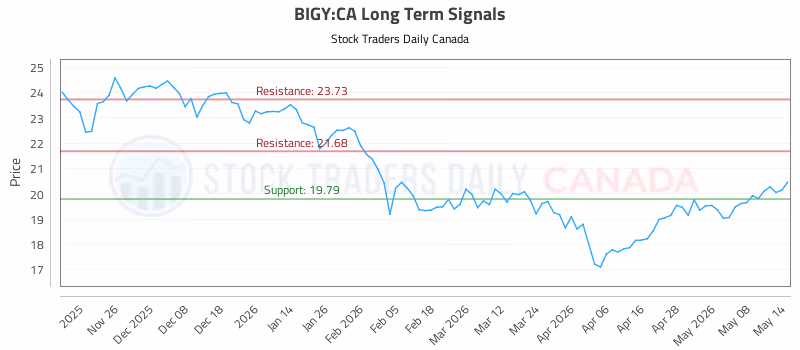 Stock Chart for BIGY:CA