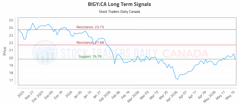 Stock Chart for BIGY:CA