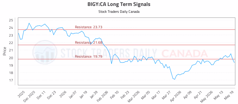 Stock Chart for BIGY:CA