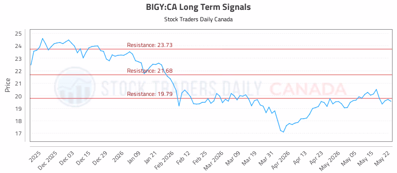 Stock Chart for BIGY:CA
