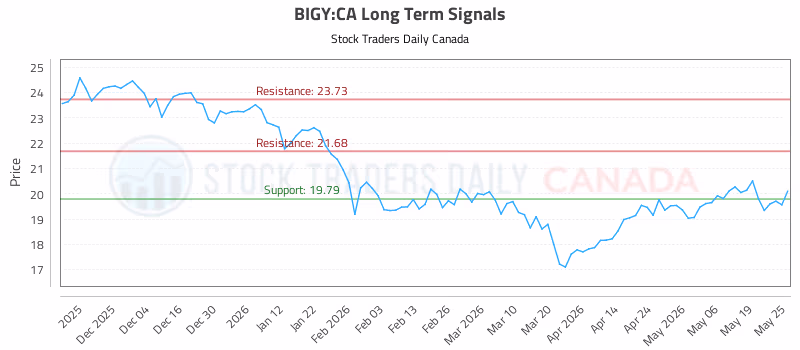 Stock Chart for BIGY:CA