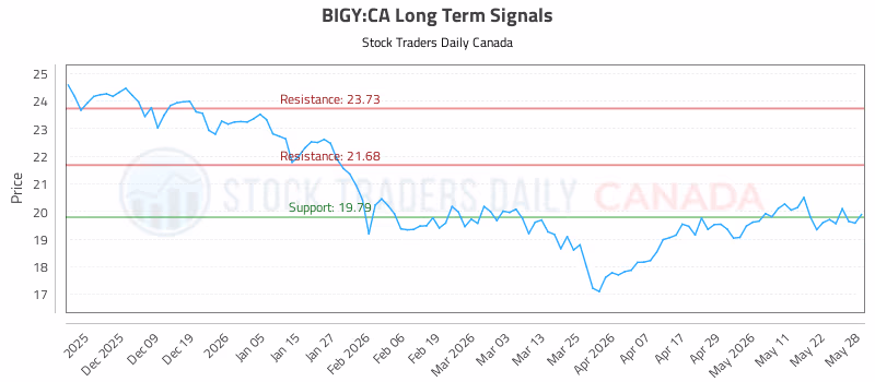 Stock Chart for BIGY:CA