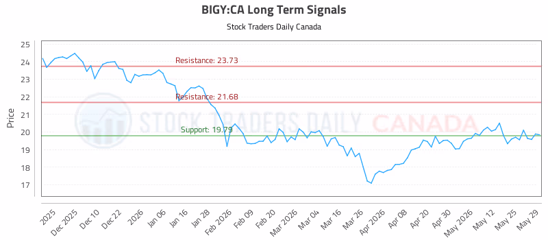 Stock Chart for BIGY:CA
