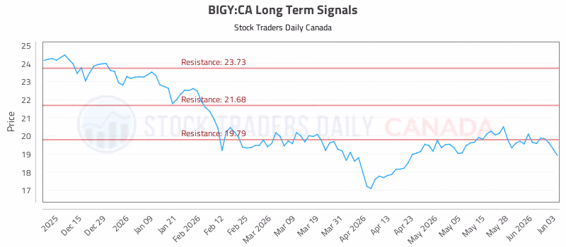 Stock Chart for BIGY:CA