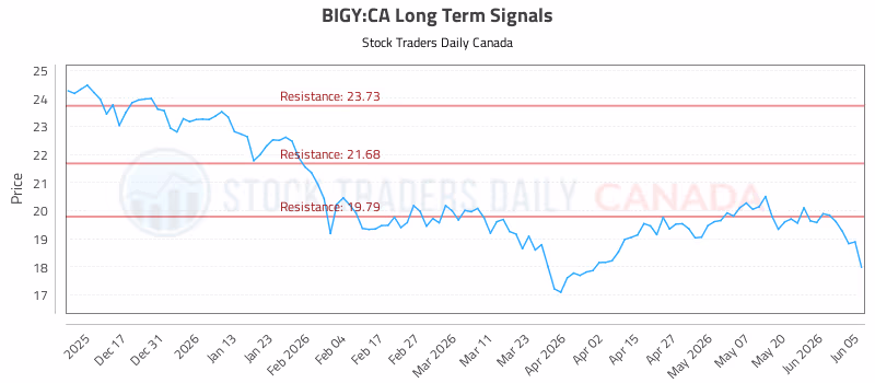 Stock Chart for BIGY:CA
