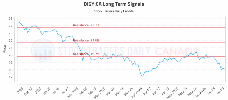 Stock Chart for BIGY:CA