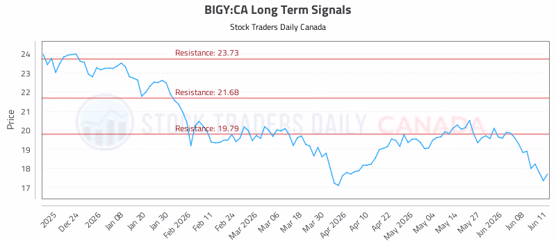 Stock Chart for BIGY:CA