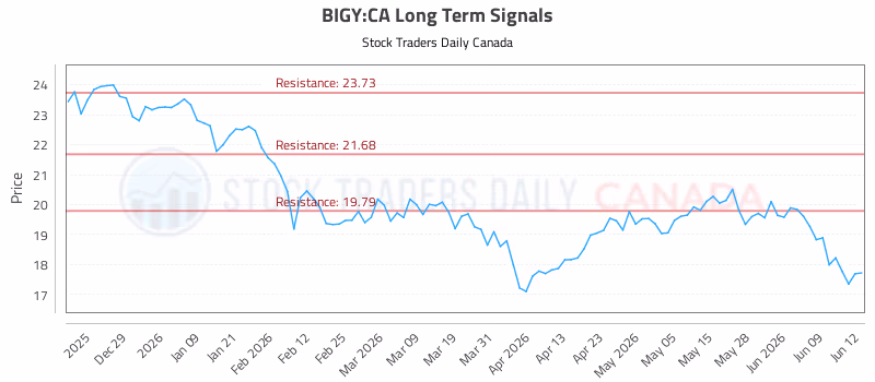 Stock Chart for BIGY:CA