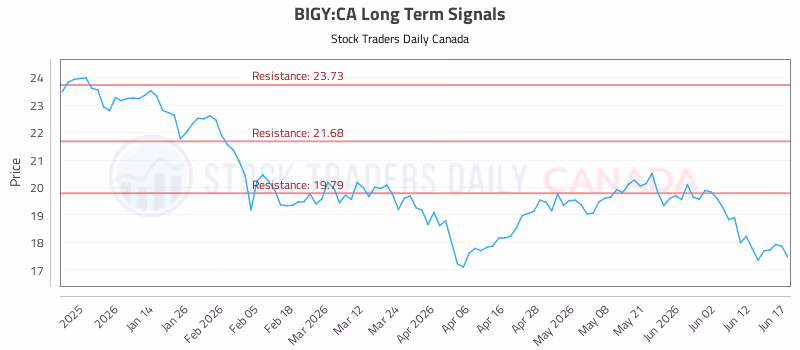 Stock Chart for BIGY:CA