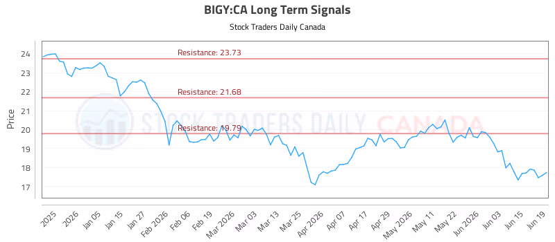 Stock Chart for BIGY:CA