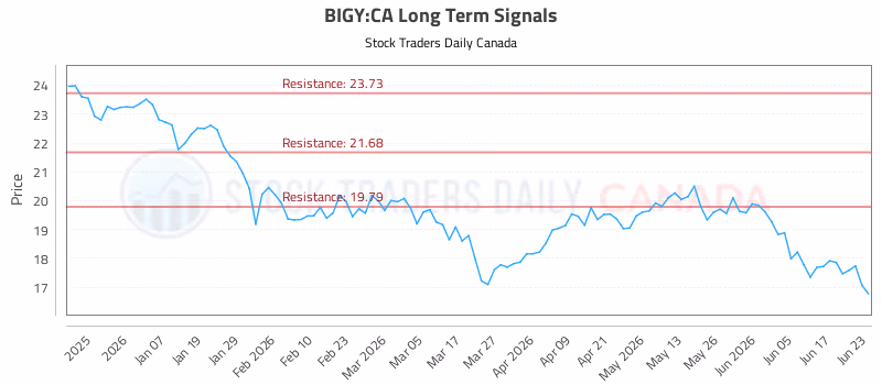 Stock Chart for BIGY:CA