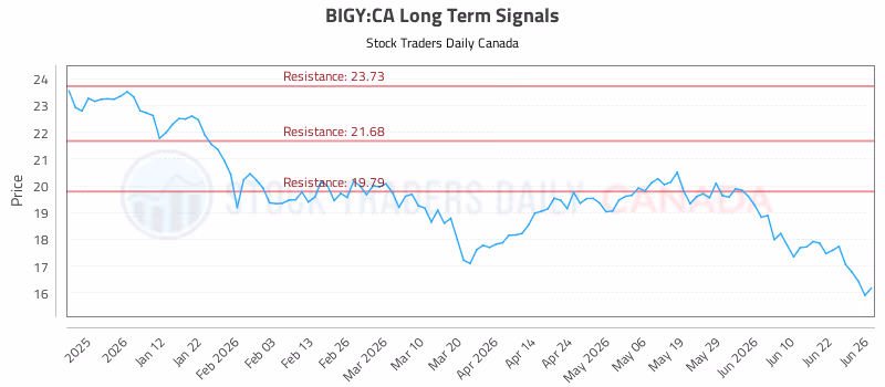 Stock Chart for BIGY:CA