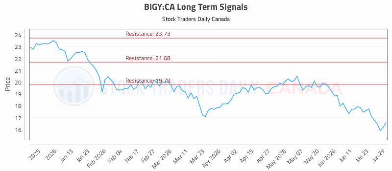 Stock Chart for BIGY:CA