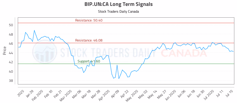 Stock Chart for BIP.UN:CA