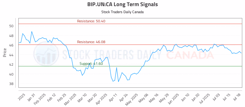 Stock Chart for BIP.UN:CA