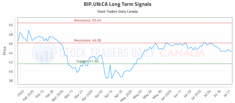 Stock Chart for BIP.UN:CA