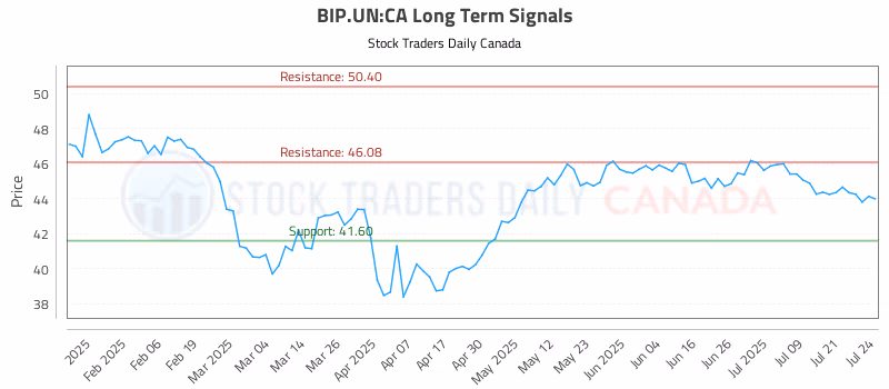 Stock Chart for BIP.UN:CA