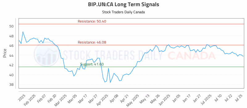 Stock Chart for BIP.UN:CA