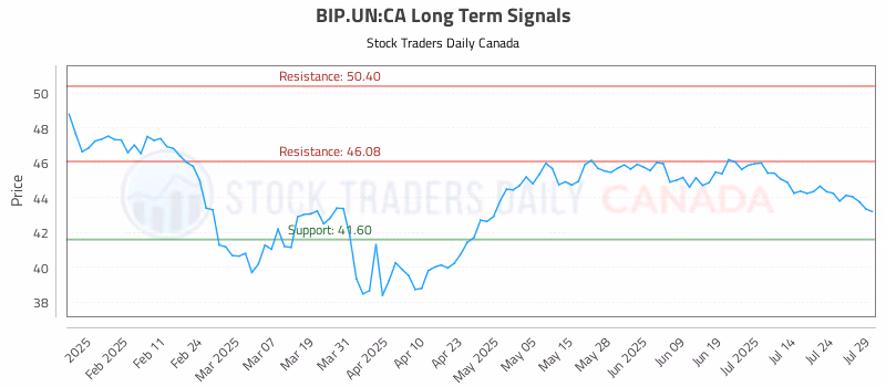 Stock Chart for BIP.UN:CA