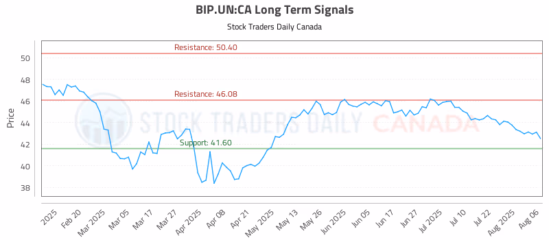 Stock Chart for BIP.UN:CA