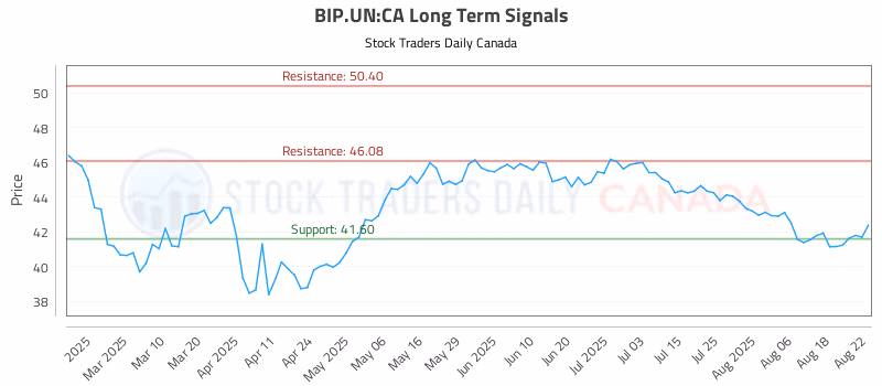 Stock Chart for BIP.UN:CA