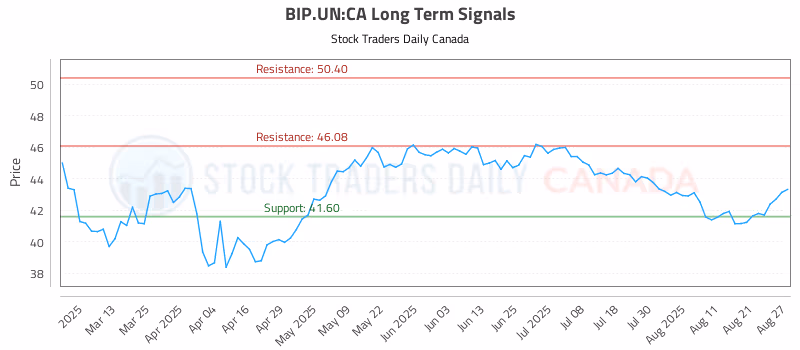 Stock Chart for BIP.UN:CA