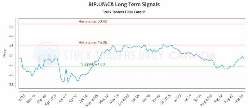 Stock Chart for BIP.UN:CA