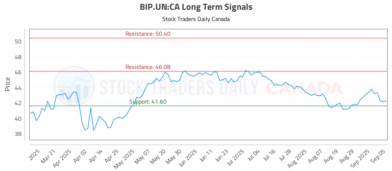Stock Chart for BIP.UN:CA