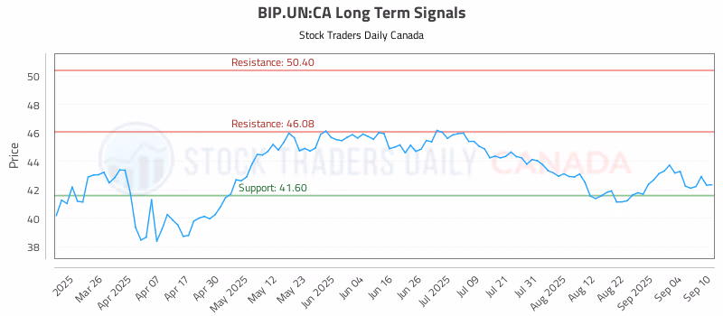 Stock Chart for BIP.UN:CA