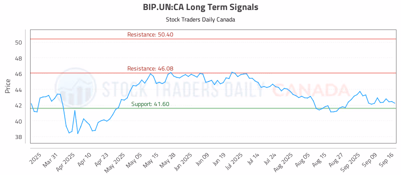 Stock Chart for BIP.UN:CA