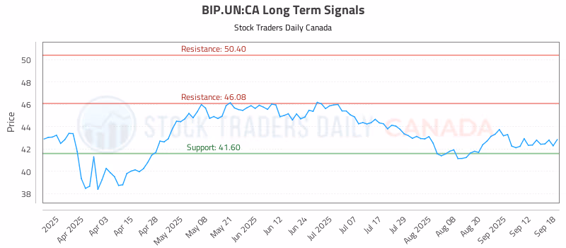 Stock Chart for BIP.UN:CA