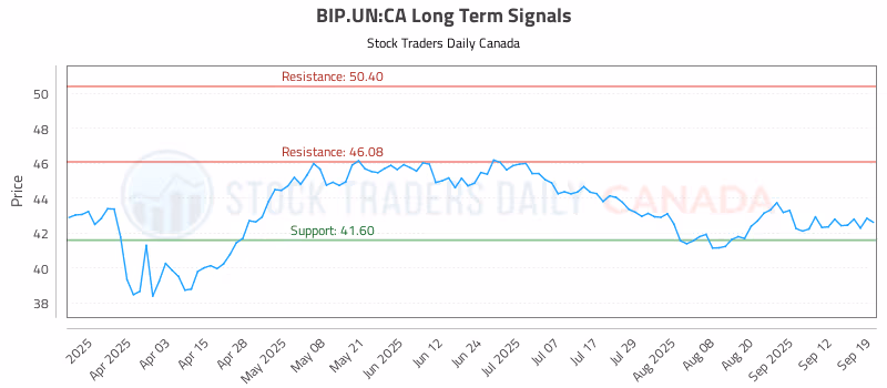 Stock Chart for BIP.UN:CA