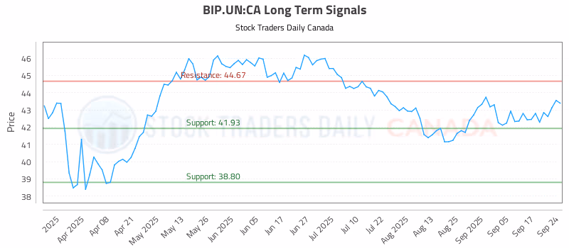Stock Chart for BIP.UN:CA