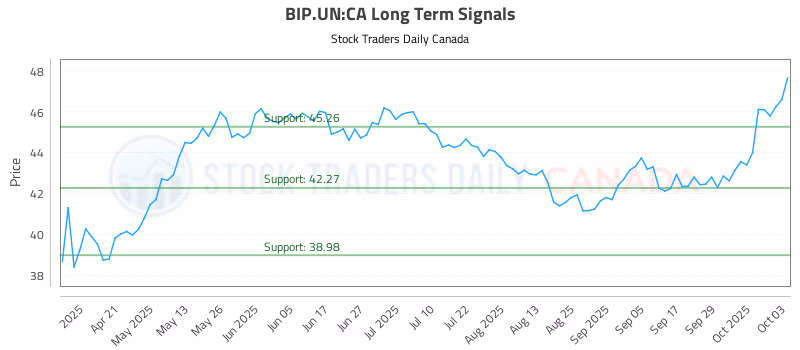 Stock Chart for BIP.UN:CA