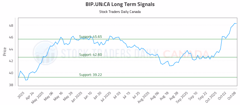 Stock Chart for BIP.UN:CA