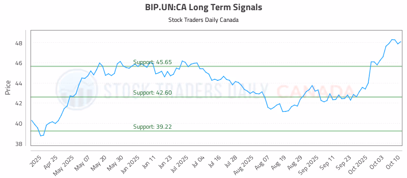 Stock Chart for BIP.UN:CA