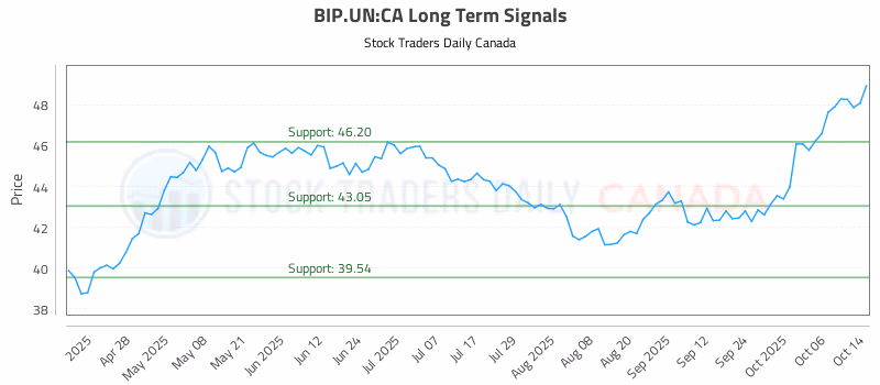 Stock Chart for BIP.UN:CA