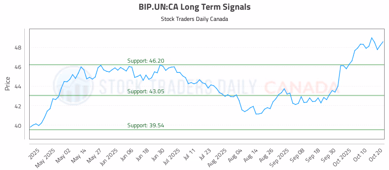 Stock Chart for BIP.UN:CA