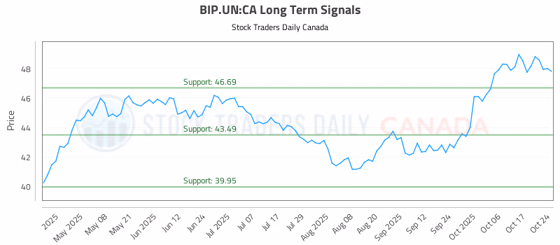 Stock Chart for BIP.UN:CA